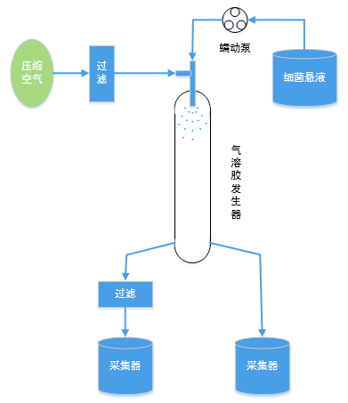 融柏蠕動泵在口罩細菌過濾設備中的應用
